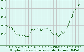 Courbe de la pression atmosphrique pour Fort-Mahon Plage (80)