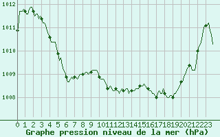 Courbe de la pression atmosphrique pour Meyrignac-l