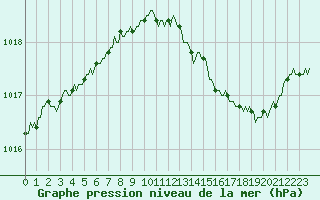 Courbe de la pression atmosphrique pour Abbeville - Hpital (80)