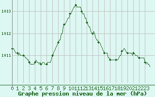 Courbe de la pression atmosphrique pour Castres-Nord (81)