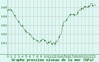 Courbe de la pression atmosphrique pour Tthieu (40)
