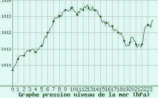Courbe de la pression atmosphrique pour Mirepoix (09)
