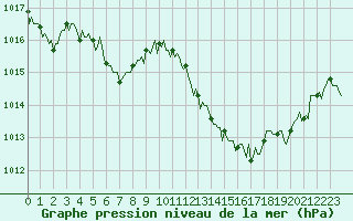 Courbe de la pression atmosphrique pour Gap-Sud (05)