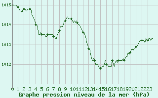 Courbe de la pression atmosphrique pour Grasque (13)