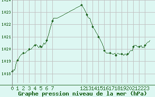 Courbe de la pression atmosphrique pour Mirepoix (09)