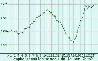 Courbe de la pression atmosphrique pour Saint-Jean-de-Vedas (34)