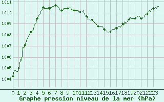 Courbe de la pression atmosphrique pour Bourg-en-Bresse (01)