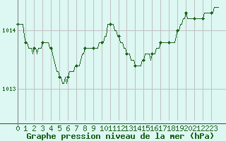 Courbe de la pression atmosphrique pour Baraque Fraiture (Be)