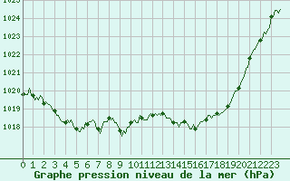 Courbe de la pression atmosphrique pour Sanary-sur-Mer (83)