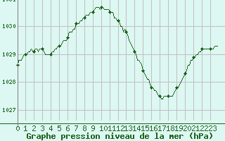 Courbe de la pression atmosphrique pour Cerisiers (89)