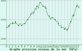 Courbe de la pression atmosphrique pour Valleroy (54)