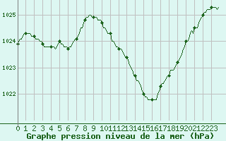 Courbe de la pression atmosphrique pour Laroque (34)