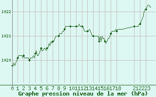 Courbe de la pression atmosphrique pour Saffr (44)