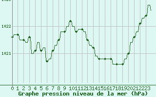 Courbe de la pression atmosphrique pour Verngues - Hameau de Cazan (13)