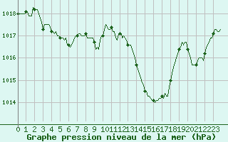 Courbe de la pression atmosphrique pour Jan (Esp)