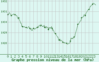 Courbe de la pression atmosphrique pour Luzinay (38)