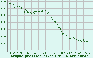 Courbe de la pression atmosphrique pour Mazinghem (62)