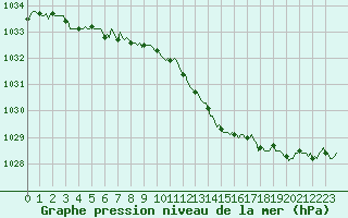 Courbe de la pression atmosphrique pour Vanclans (25)