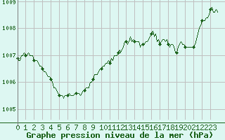 Courbe de la pression atmosphrique pour Douzy (08)