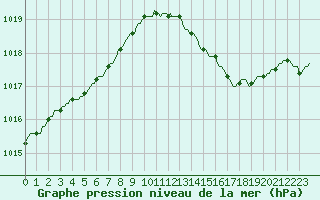 Courbe de la pression atmosphrique pour Vliermaal-Kortessem (Be)