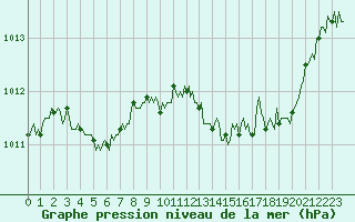 Courbe de la pression atmosphrique pour Vialas (Nojaret Haut) (48)