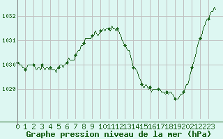 Courbe de la pression atmosphrique pour Sisteron (04)