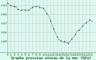 Courbe de la pression atmosphrique pour Recoubeau (26)