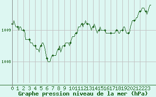 Courbe de la pression atmosphrique pour Saint-Cyprien (66)