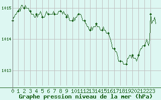 Courbe de la pression atmosphrique pour Fort-Mahon Plage (80)