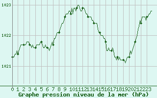 Courbe de la pression atmosphrique pour Blois-l