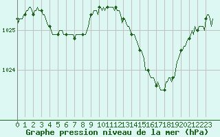 Courbe de la pression atmosphrique pour Estoher (66)