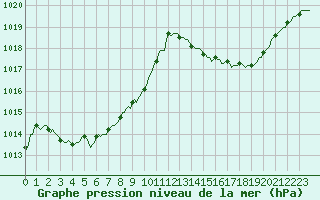 Courbe de la pression atmosphrique pour Orschwiller (67)