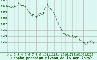 Courbe de la pression atmosphrique pour Trgueux (22)