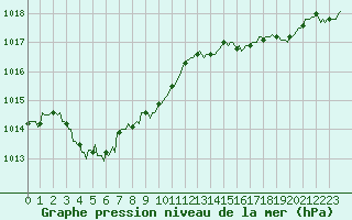 Courbe de la pression atmosphrique pour Vars - Col de Jaffueil (05)