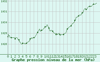 Courbe de la pression atmosphrique pour Breuillet (17)