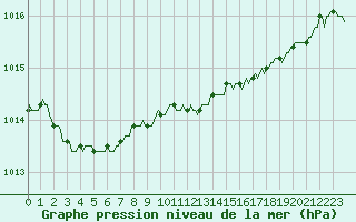 Courbe de la pression atmosphrique pour Lans-en-Vercors (38)