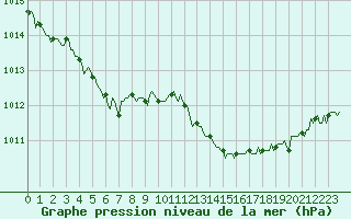 Courbe de la pression atmosphrique pour Caix (80)