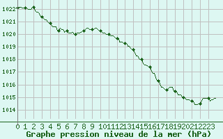 Courbe de la pression atmosphrique pour Thorigny (85)