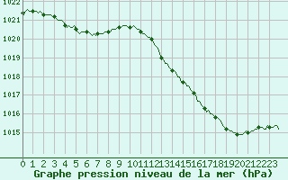 Courbe de la pression atmosphrique pour Saint-Philbert-sur-Risle (27)