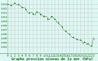 Courbe de la pression atmosphrique pour Assesse (Be)