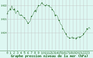 Courbe de la pression atmosphrique pour Berson (33)
