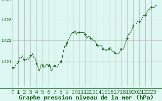 Courbe de la pression atmosphrique pour Als (30)