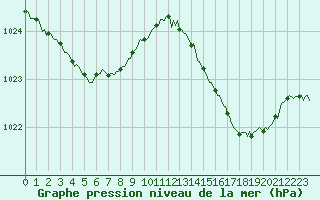 Courbe de la pression atmosphrique pour Cabestany (66)