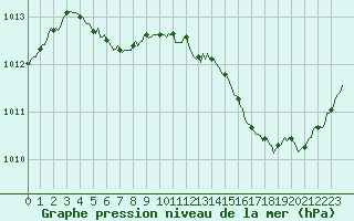 Courbe de la pression atmosphrique pour Cabestany (66)