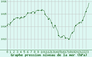 Courbe de la pression atmosphrique pour Baraque Fraiture (Be)