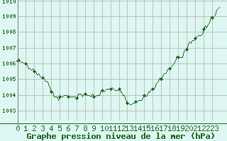 Courbe de la pression atmosphrique pour Voinmont (54)