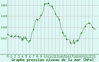 Courbe de la pression atmosphrique pour Aniane (34)