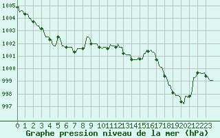 Courbe de la pression atmosphrique pour Saint-Yrieix-le-Djalat (19)