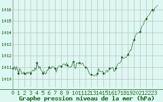 Courbe de la pression atmosphrique pour Corbas (69)