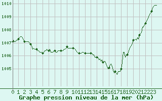 Courbe de la pression atmosphrique pour Sallles d